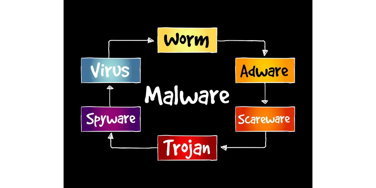AdobeStock_339460698 Malware mind map, technology concept for presentations and reports