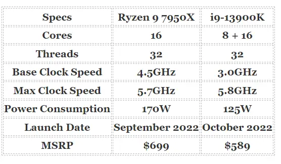 Screenshot of table comparing HEDT processors