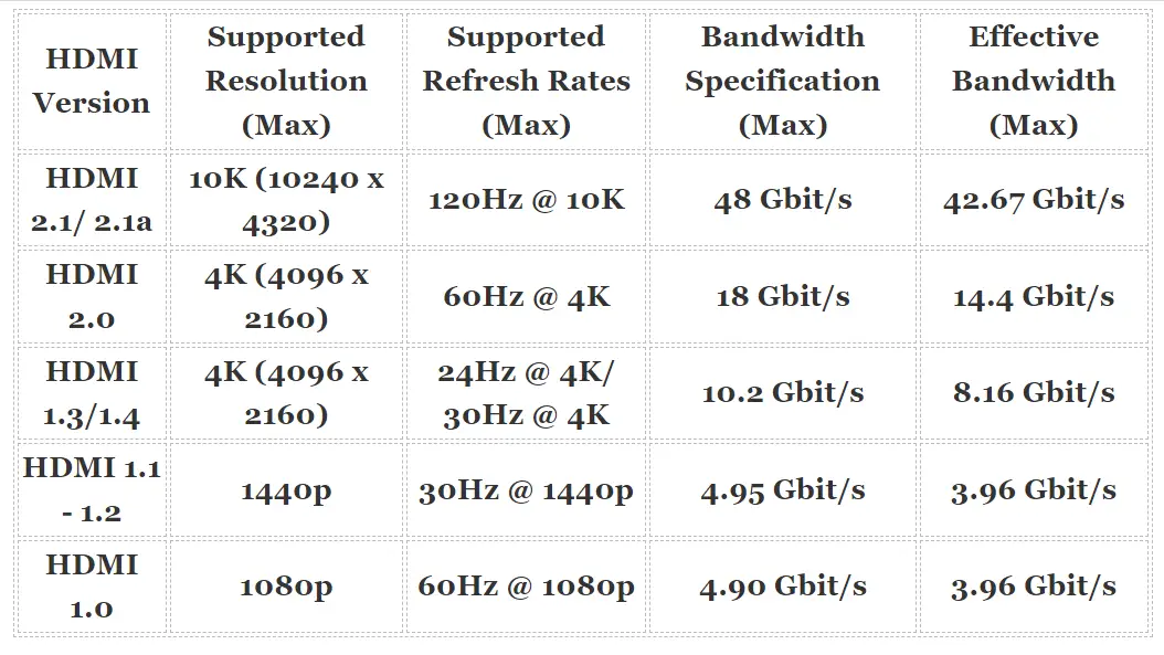 Screenshot of table showing different hdmi types and what they support