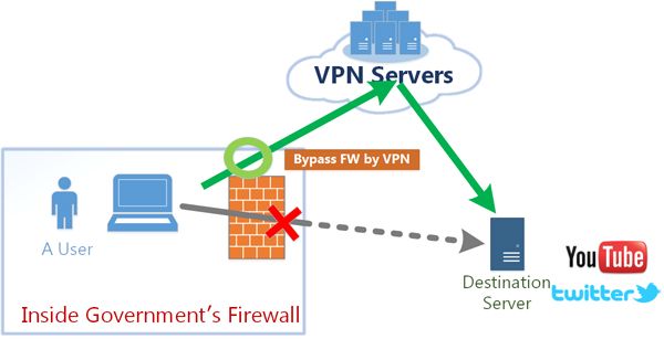 Bypass Restrictions with VPN