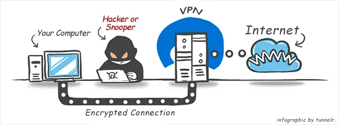 How does a VPN work