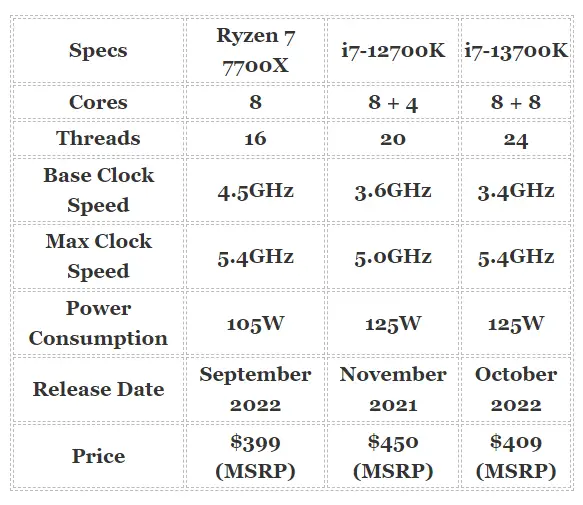screenshot of mid range amd processor compared to competitors