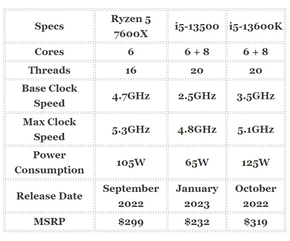 screenshot of table comparing ryzen 5 to comparable competitors intel