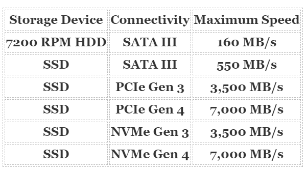 screenshot of table comparing storage devices and transfer speeds