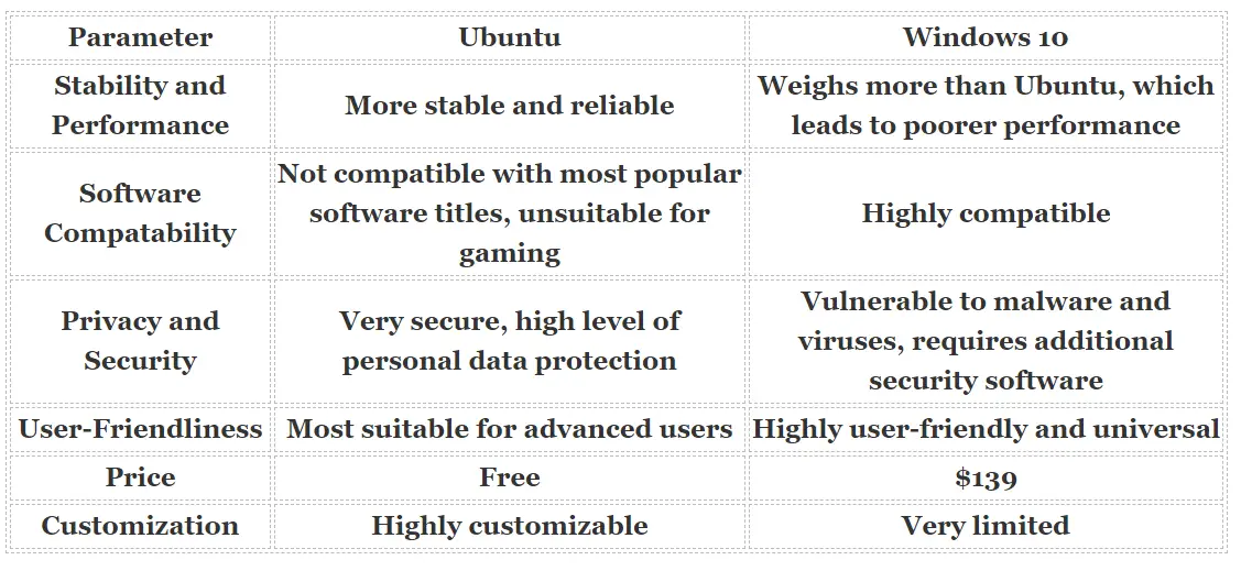 screenshot of table comparing ubuntu and windows 10 highlighting features of each