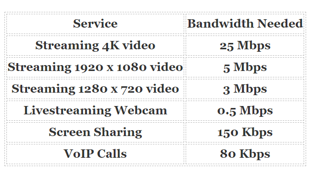 screenshot of table with commonly used internet services today with their bandwidth