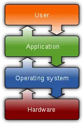 operating system chart