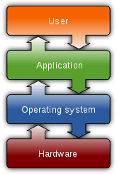 operating system chart